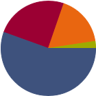 Asset Allocation Rescaled Graph